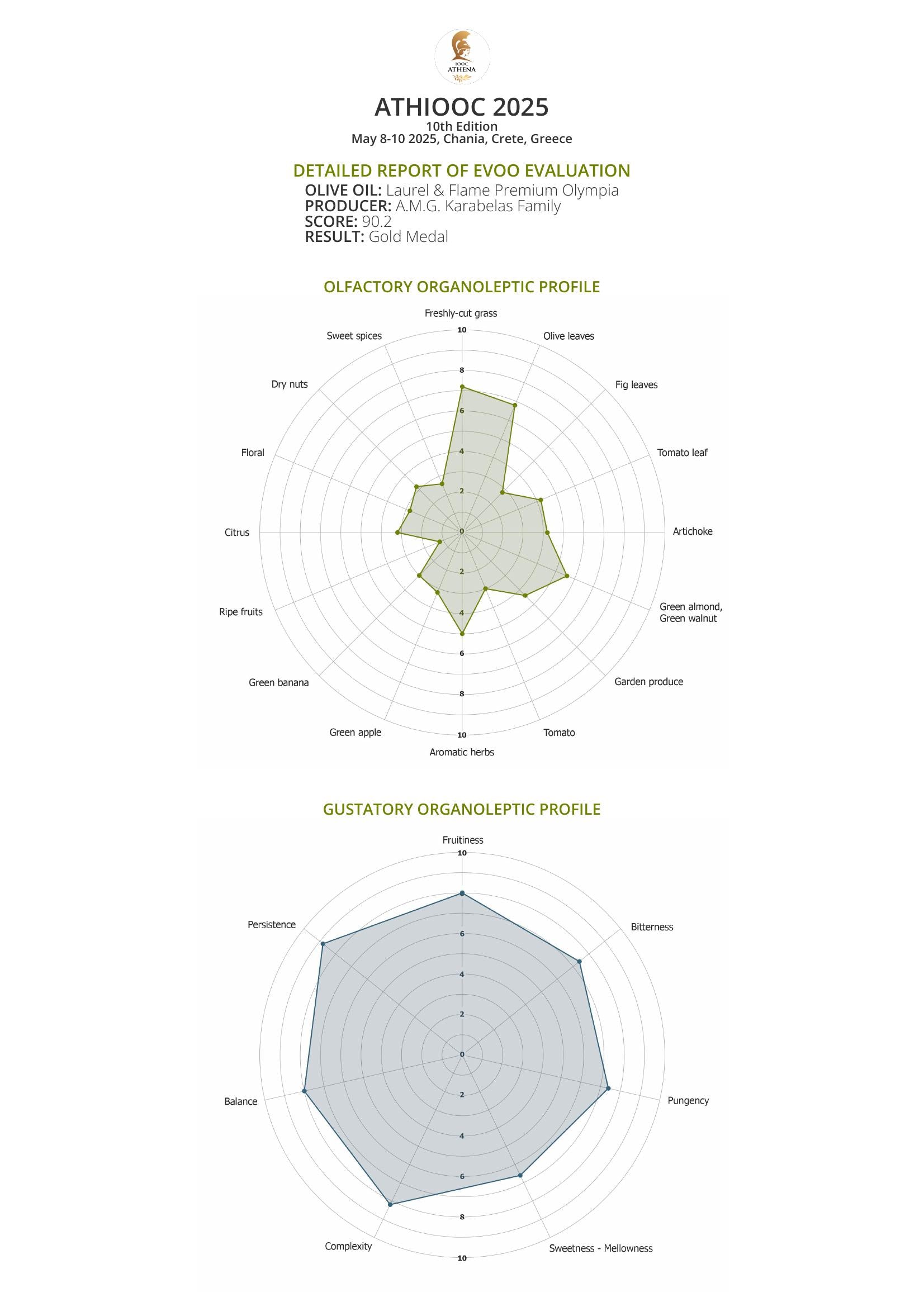 Athloq 2025 olive oil evaluation report with radar charts on a white background