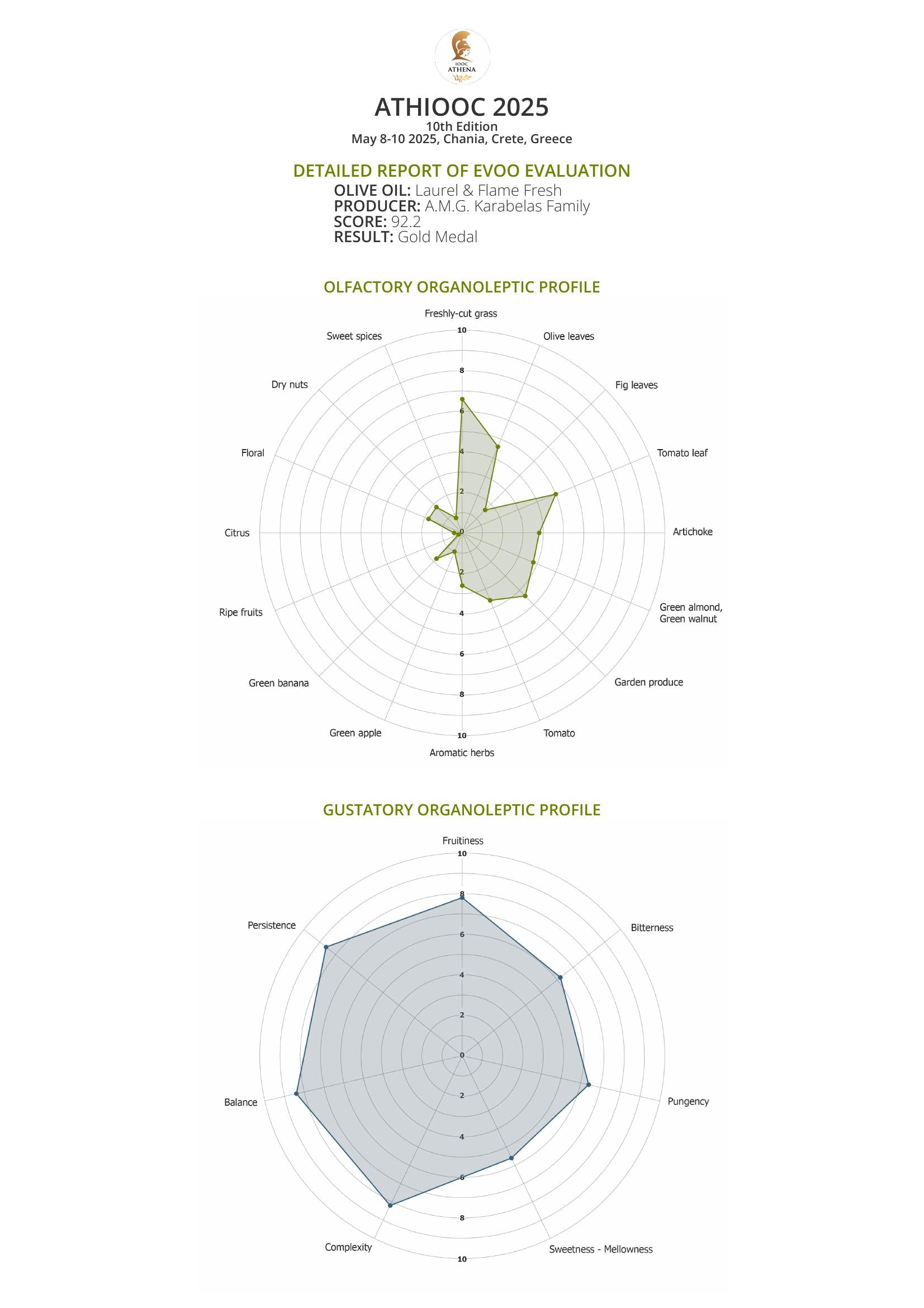 Athloq 2025 olive oil evaluation report with a radar chart on a white background